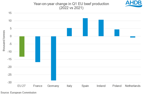 year on year change in EU beef production
